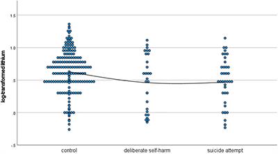 Naturally absorbed lithium may prevent suicide attempts and deliberate self-harm while eicosapentaenoic acid may prevent deliberate self-harm and arachidonic acid may be a risk factor for deliberate self-harm: The updated different findings in new analyses